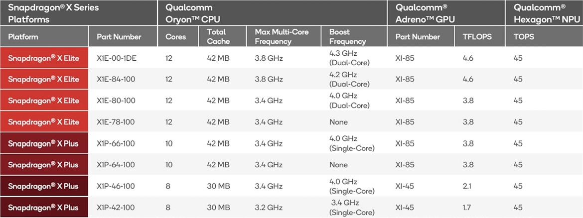 Snapdragon X Plus 8-Core Benchmarks Show Promise Of Power-Sipping Performance