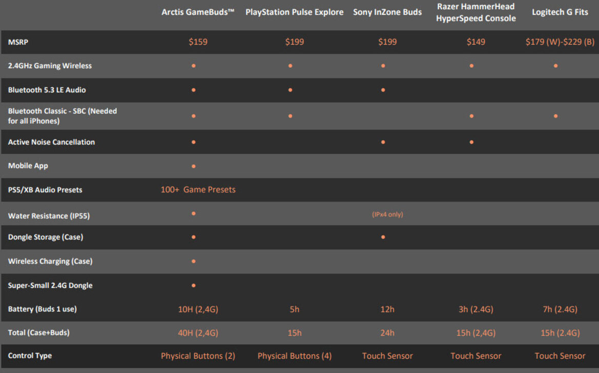 SteelSeries Arctis GameBuds Bring ANC And 360 Audio To PS5, Xbox And PC Gamers