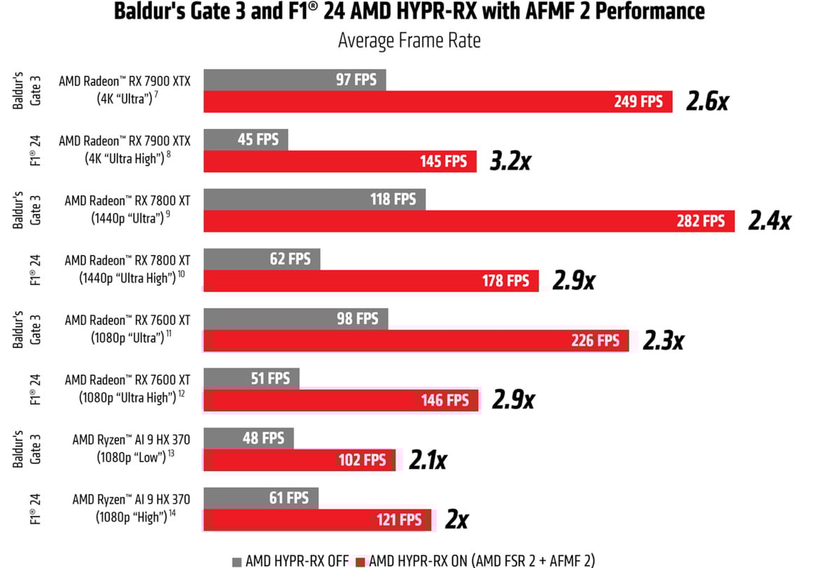 AMD Fluid Motion Frames 2 Brings A Big AI-Fueled Gaming Boost To Radeon GPUs