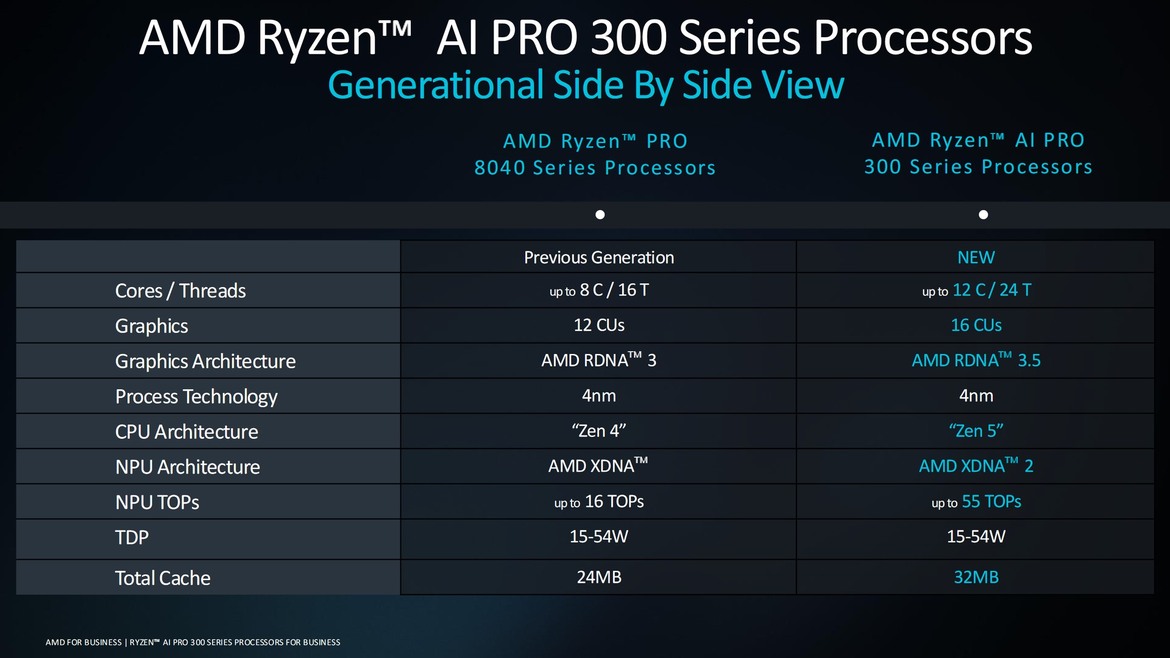 AMD Ryzen AI PRO 300 Series CPUs Arrive For AI-Fueled Business Laptops