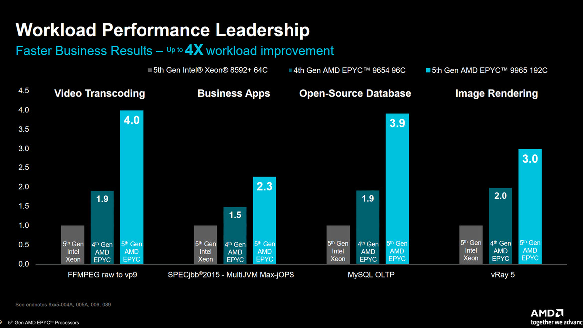 AMD EPYC 9005 5th-Gen Turin Zen 5 CPUs Arrive With Up to 192 Cores To Advance AI