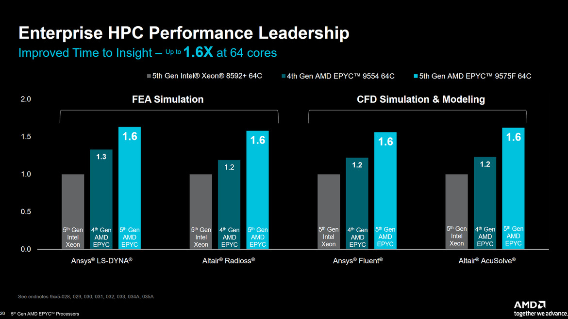 AMD EPYC 9005 5th-Gen Turin Zen 5 CPUs Arrive With Up to 192 Cores To Advance AI
