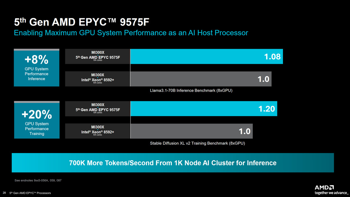 AMD EPYC 9005 5th-Gen Turin Zen 5 CPUs Arrive With Up to 192 Cores To Advance AI