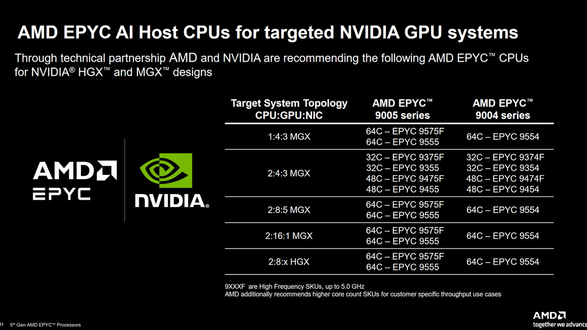 AMD EPYC 9005 5th-Gen Turin Zen 5 CPUs Arrive With Up to 192 Cores To Advance AI