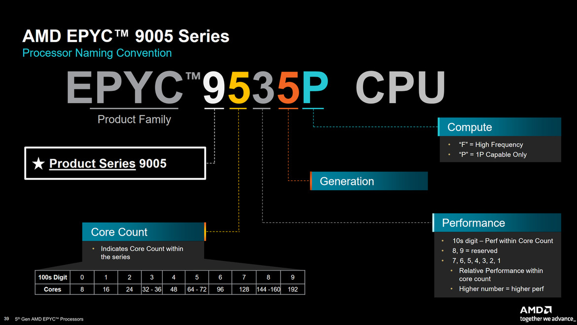 AMD EPYC 9005 5th-Gen Turin Zen 5 CPUs Arrive With Up to 192 Cores To Advance AI