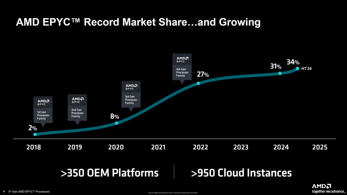 AMD EPYC 9005 5th-Gen Turin Zen 5 CPUs Arrive With Up to 192 Cores To Advance AI
