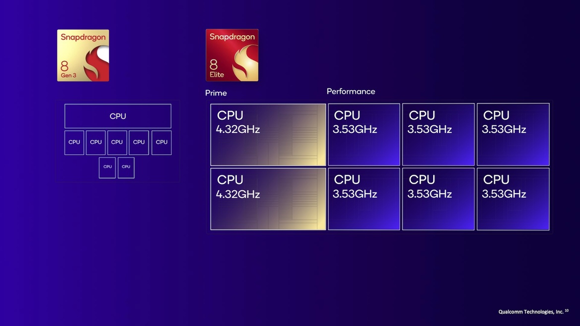 Qualcomm’s Snapdragon 8 Elite Turbocharges AI, Gaming And Photography For Phones