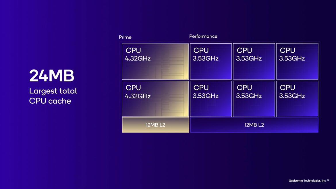 Qualcomm’s Snapdragon 8 Elite Turbocharges AI, Gaming And Photography For Phones