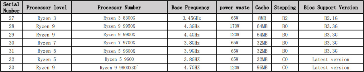 AMD Ryzen 7 9800X3D Specs Revealed By Motherboard Maker As Retail Listings Appear