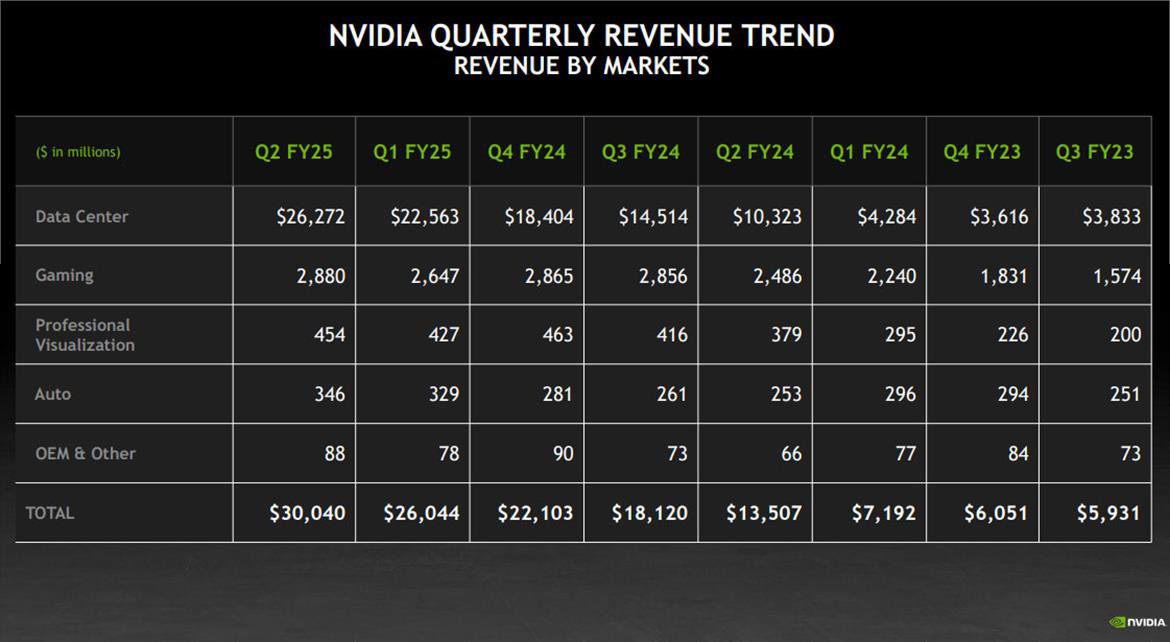 NVIDIA CEO Says Blackwell GPU Design Flaw Affecting Yields Is 100% Fixed