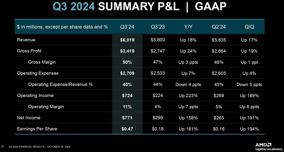 AMD Smashes Earnings As Record Data Center Revenue Offsets A Big Dip In Gaming