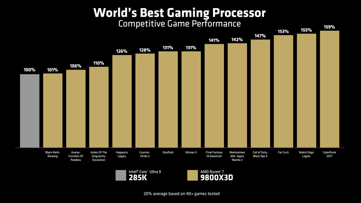 AMD Ryzen 7 9800X3D Unveiled With A 3D V-Cache Tweak For Gamers And Overclockers