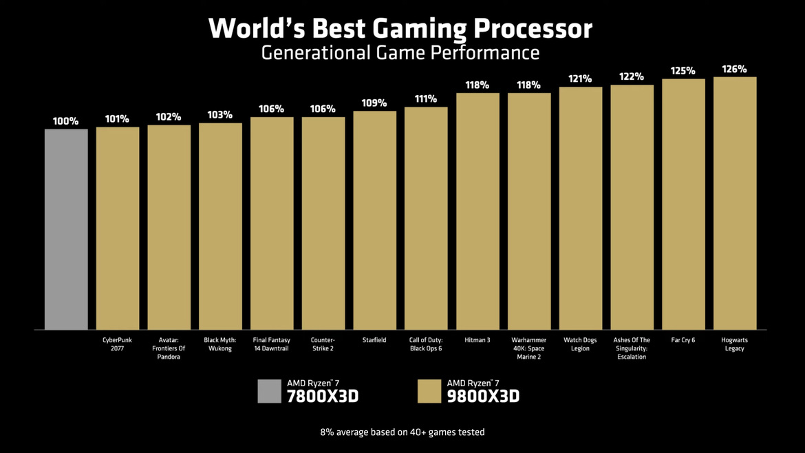 AMD Ryzen 7 9800X3D Unveiled With A 3D V-Cache Tweak For Gamers And Overclockers