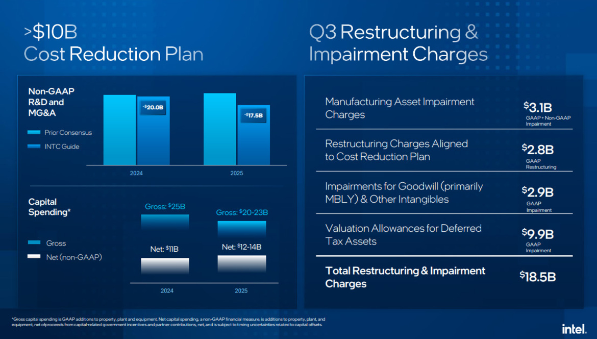 Intel Posts Earnings Beat On Record $16.6B Loss, Shares Spike