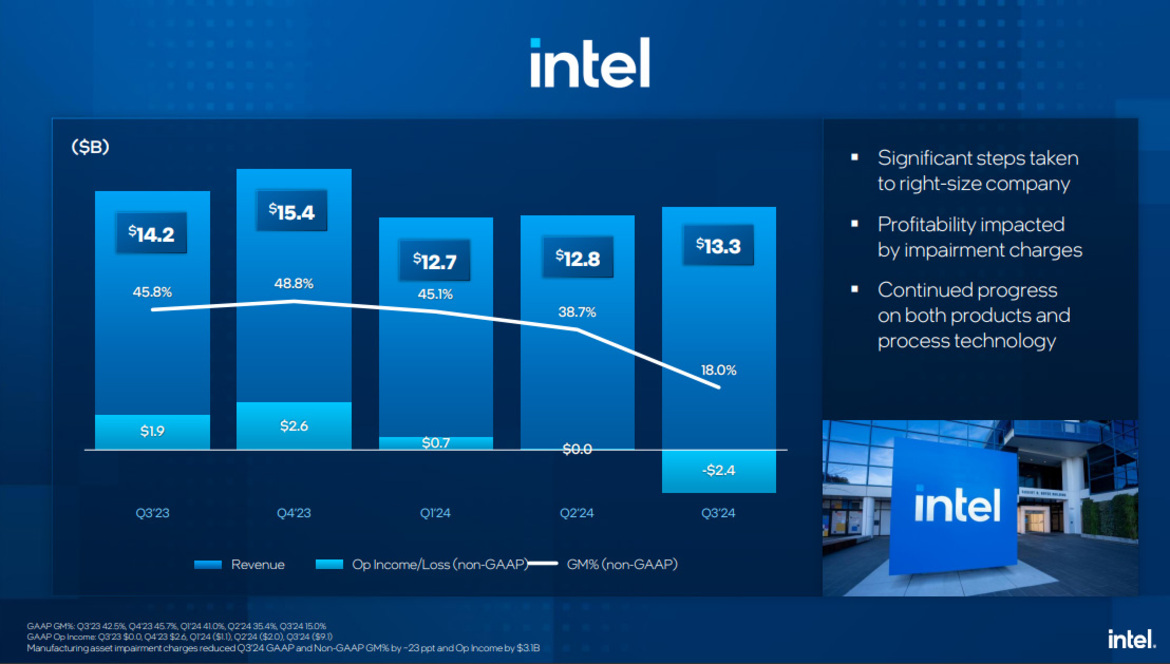 Intel Posts Earnings Beat On Record $16.6B Loss, Shares Spike