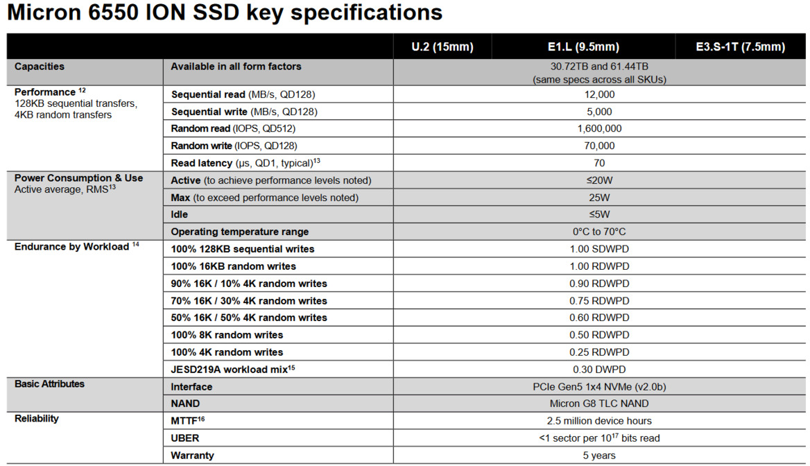 Your SSD Is Not As Capacious As Micron's Beastly New 60TB PCIe 5.0 Storage Drive