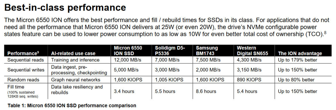 Your SSD Is Not As Capacious As Micron's Beastly New 60TB PCIe 5.0 Storage Drive