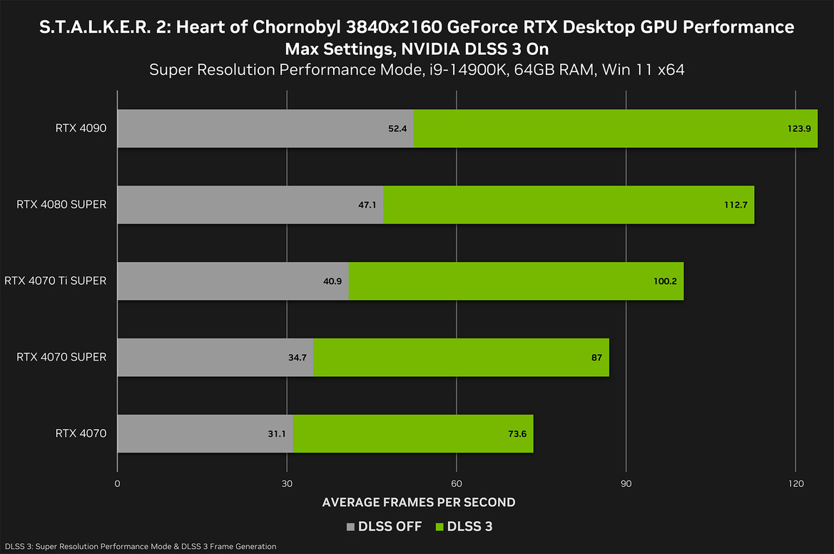 Stalker 2 PC Specs: Bring A 160GB SSD And What Else You Need To Play At 4K