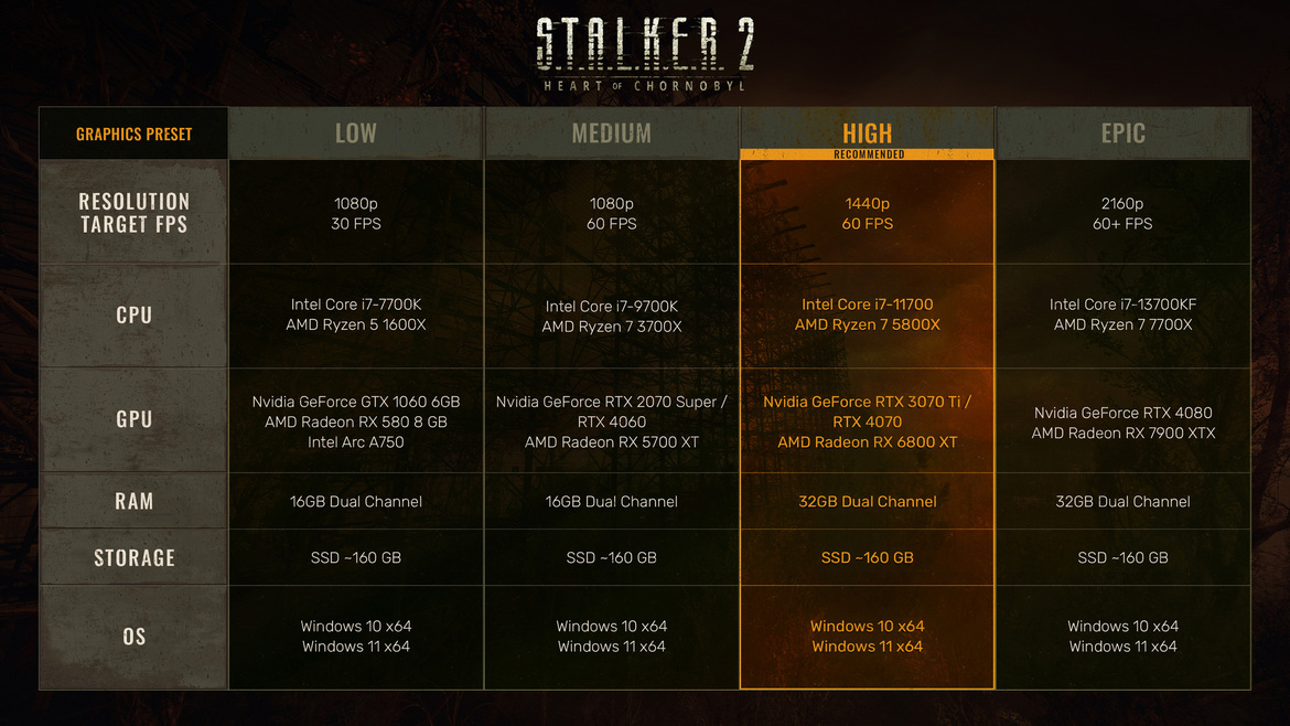 Stalker 2 PC Specs: Bring A 160GB SSD And What Else You Need To Play At 4K