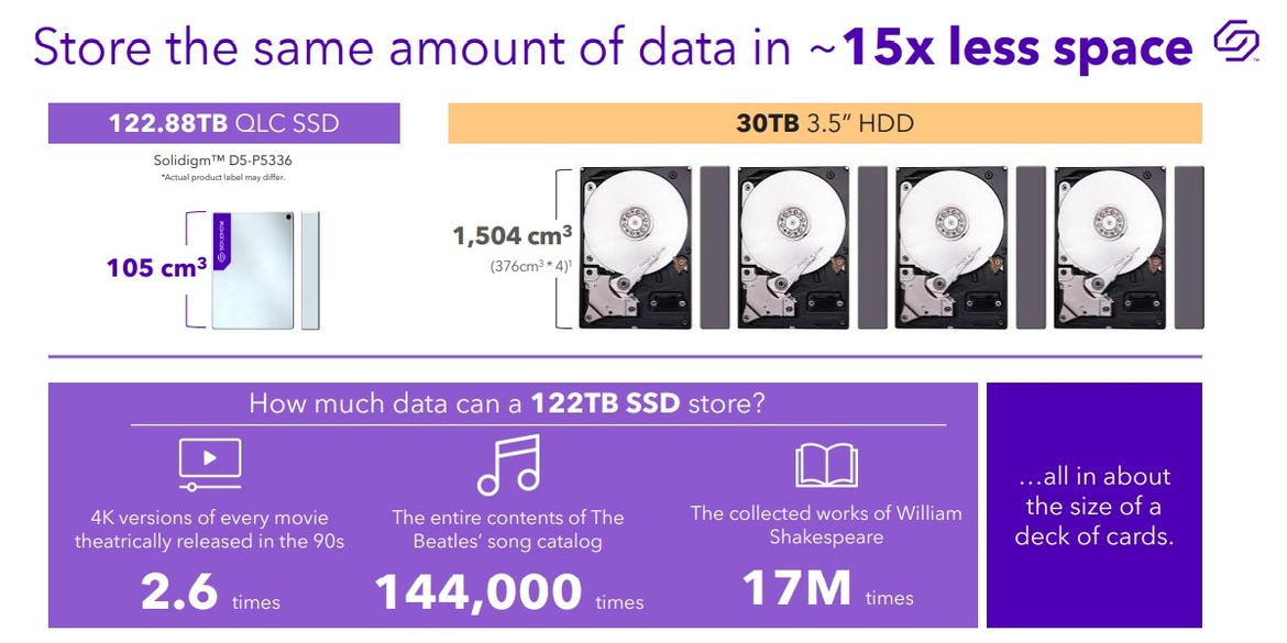 Solidigm's Monster 122-Terabyte SSD Is Here For Copious Data Center Storage