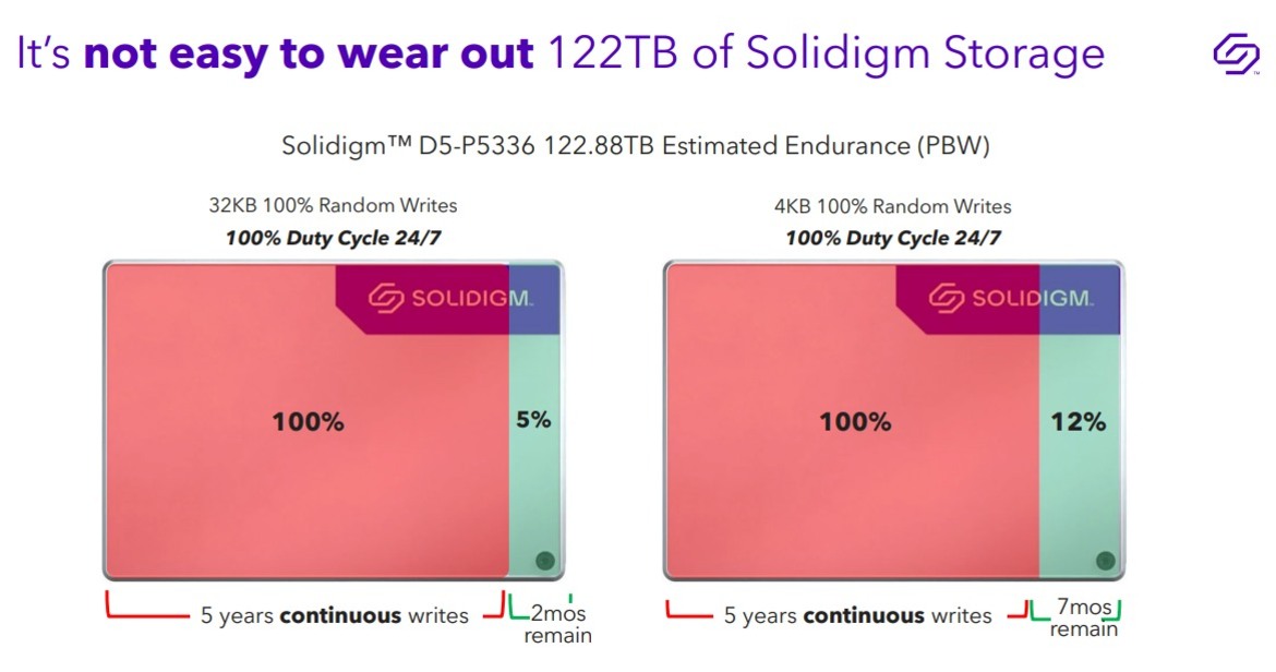 Solidigm's Monster 122-Terabyte SSD Is Here For Copious Data Center Storage