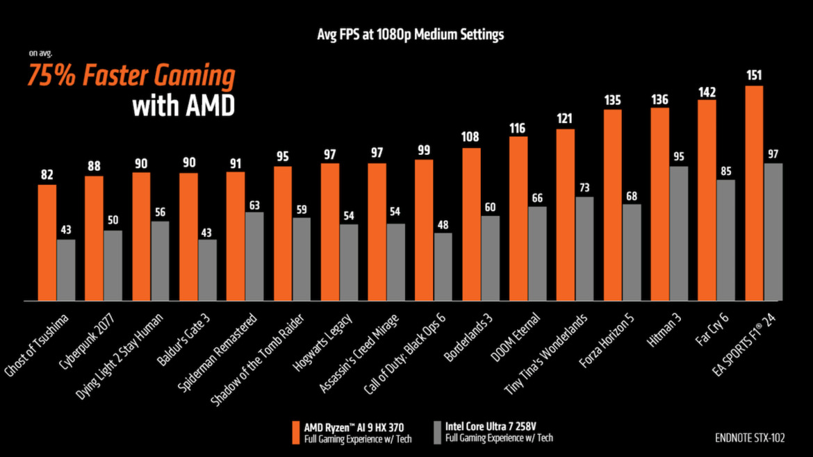 AMD Claims Laptop Gaming Beat Down Vs Intel And Brings The Receipts