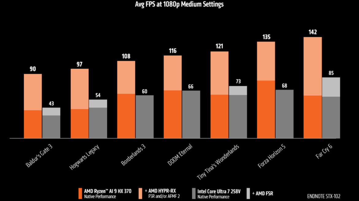 AMD Claims Laptop Gaming Beat Down Vs Intel And Brings The Receipts