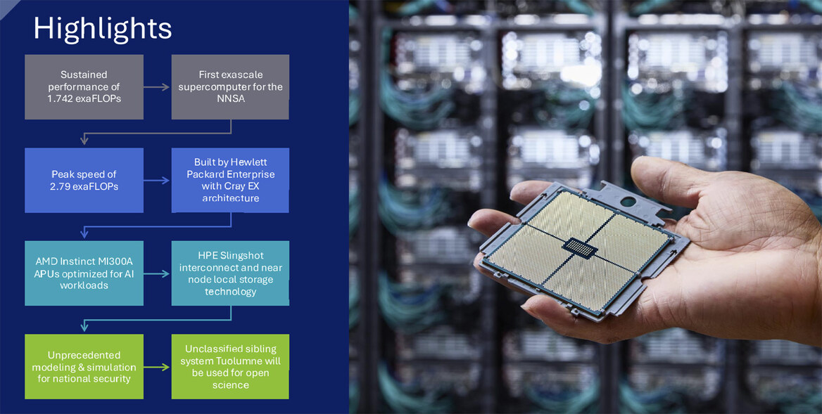 AMD And HPE Unveil El Capitan, World’s Most Powerful Supercomputer With Over 11M Cores
