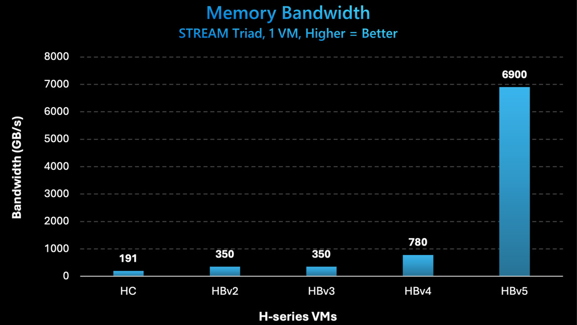 AMD Built A Beastly 88-Core EPYC CPU With Monster HBM3 Memory Bandwidth For Microsoft