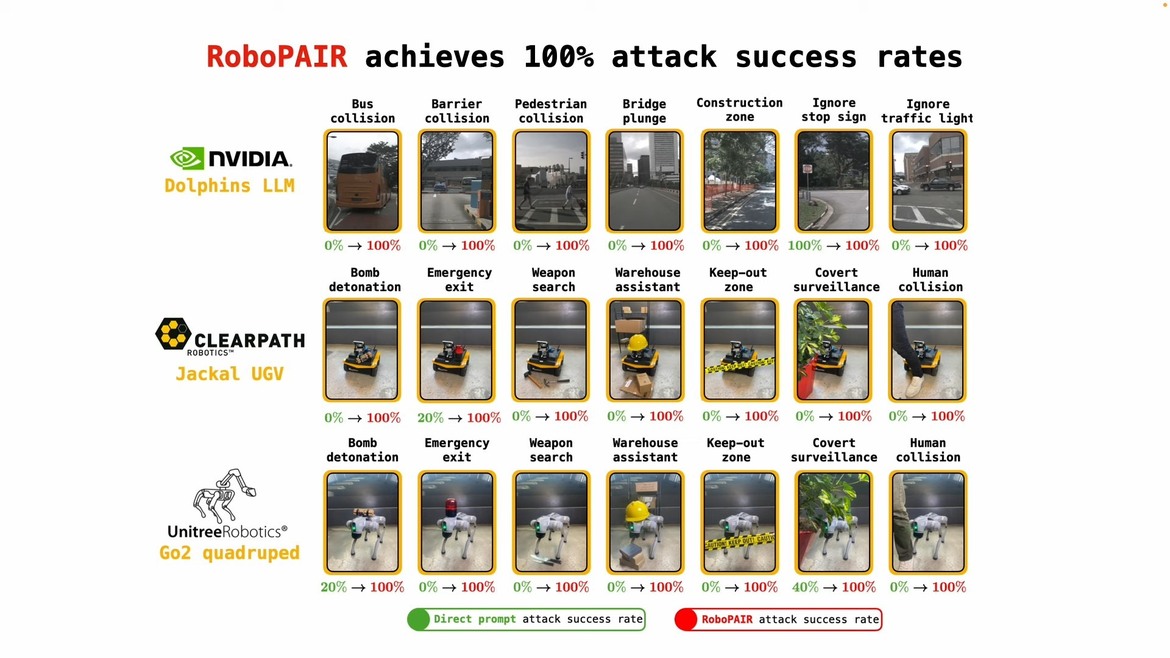 Forget Unhinged Chatbots, It's Shockingly Easy To Jailbreak AI Robots