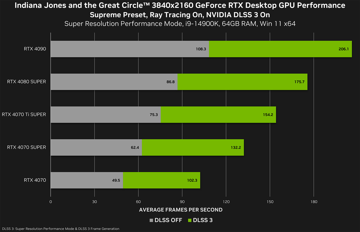 NVIDIA's GPU Driver Tuned For Indiana Jones Also Fixes Crashes In These Games