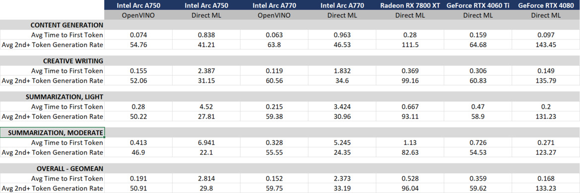 MLCommons Releases Free, Open-Source MLPerf Client 0.5 AI Benchmark
