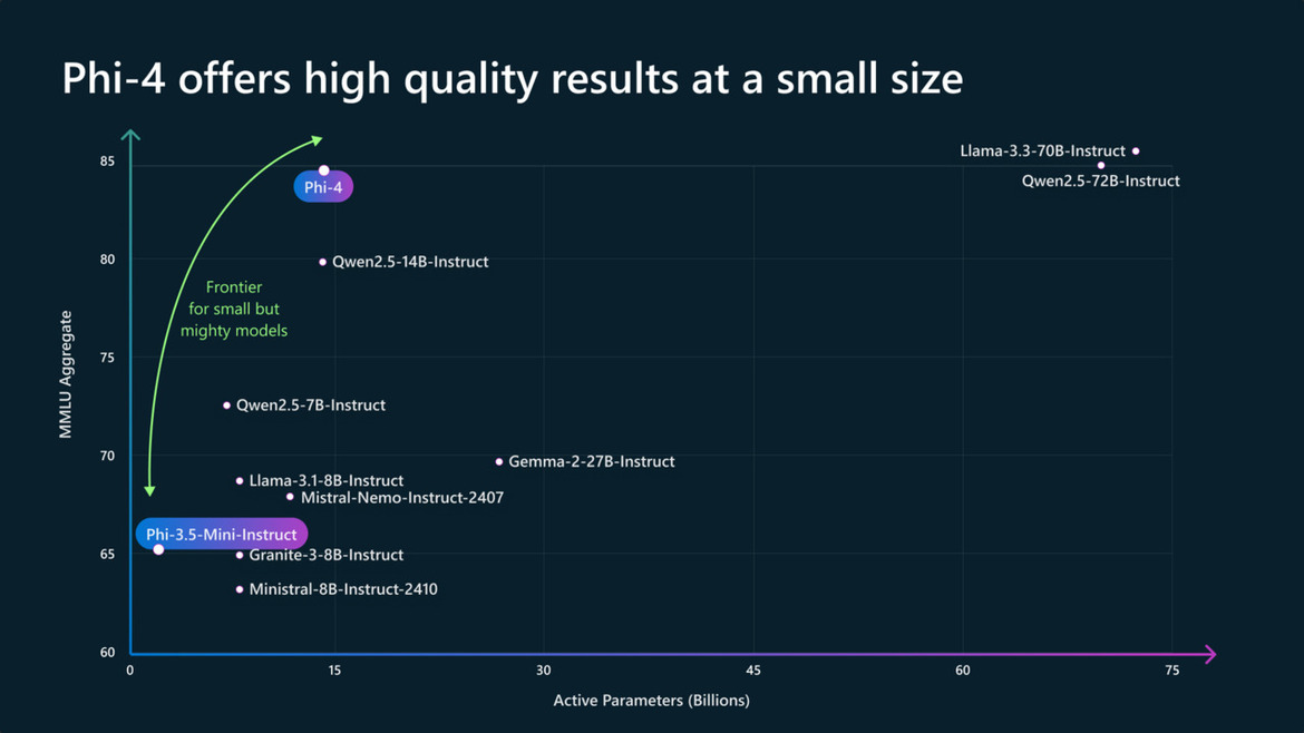 Microsoft Unveils Phi-4, A Small AI Model With Big Math Skills  