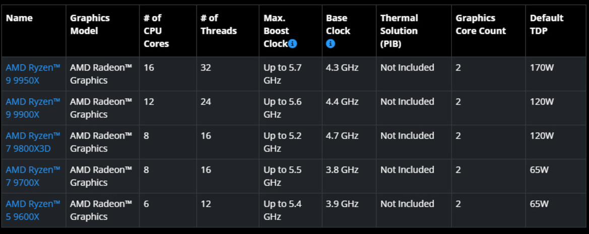 AMD Ryzen 9 9950X3D Spotted With A 5.65GHz Clock Speed And 128MB L3 Cache
