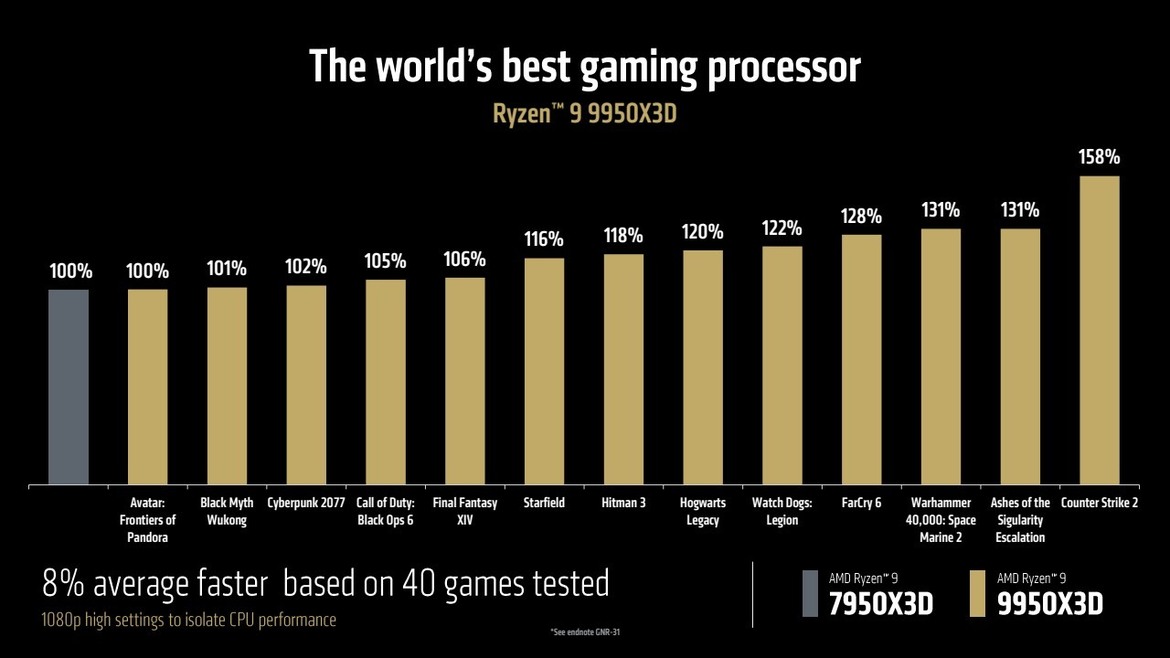 AMD Chip Onslaught: Ryzen 9 9950X3D, 9900X3D, 3D V-Cache CPUs For Laptops And More