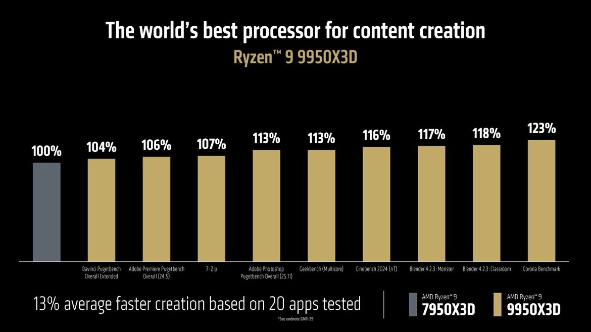 AMD Chip Onslaught: Ryzen 9 9950X3D, 9900X3D, 3D V-Cache CPUs For Laptops And More