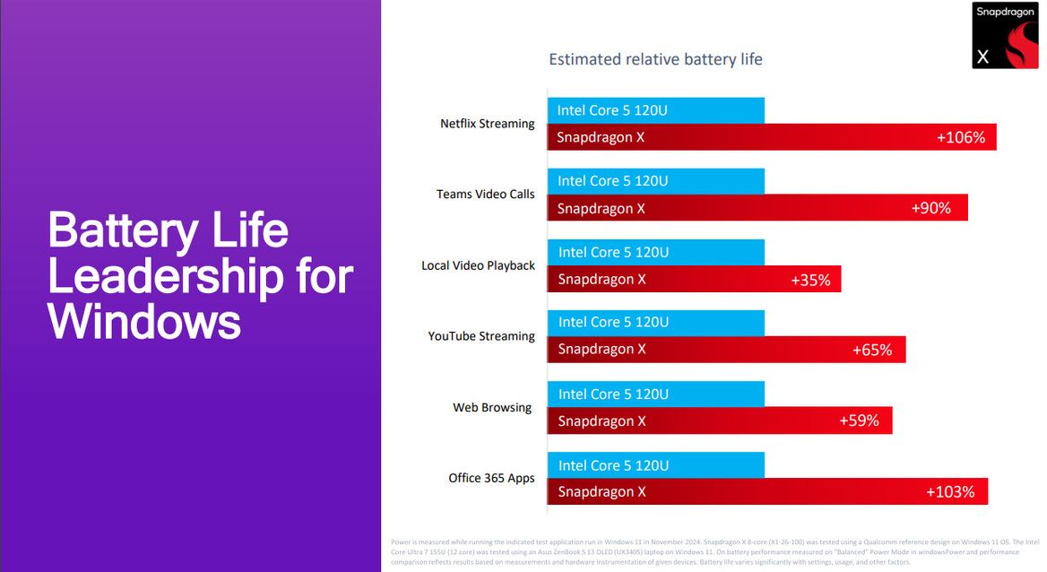 Qualcomm Unveils Snapdragon X To Power More Affordable Copilot+ PCs