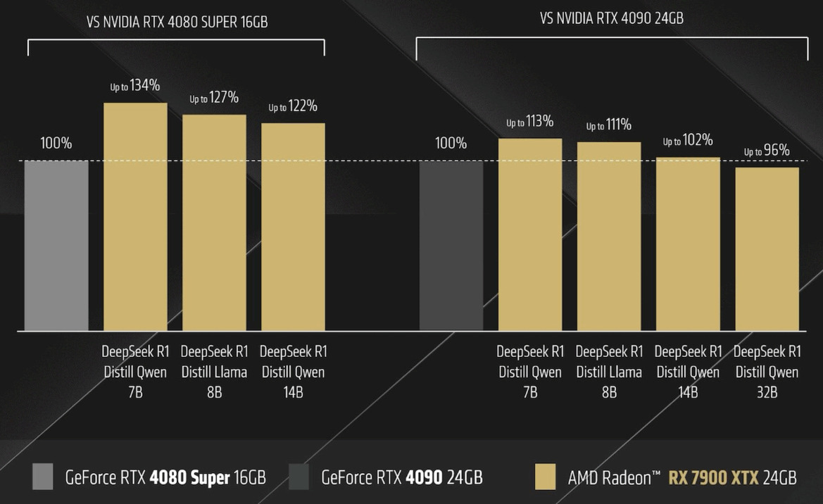 AMD Details How To Run Disruptive DeepSeek AI On Your Ryzen Or Radeon PC