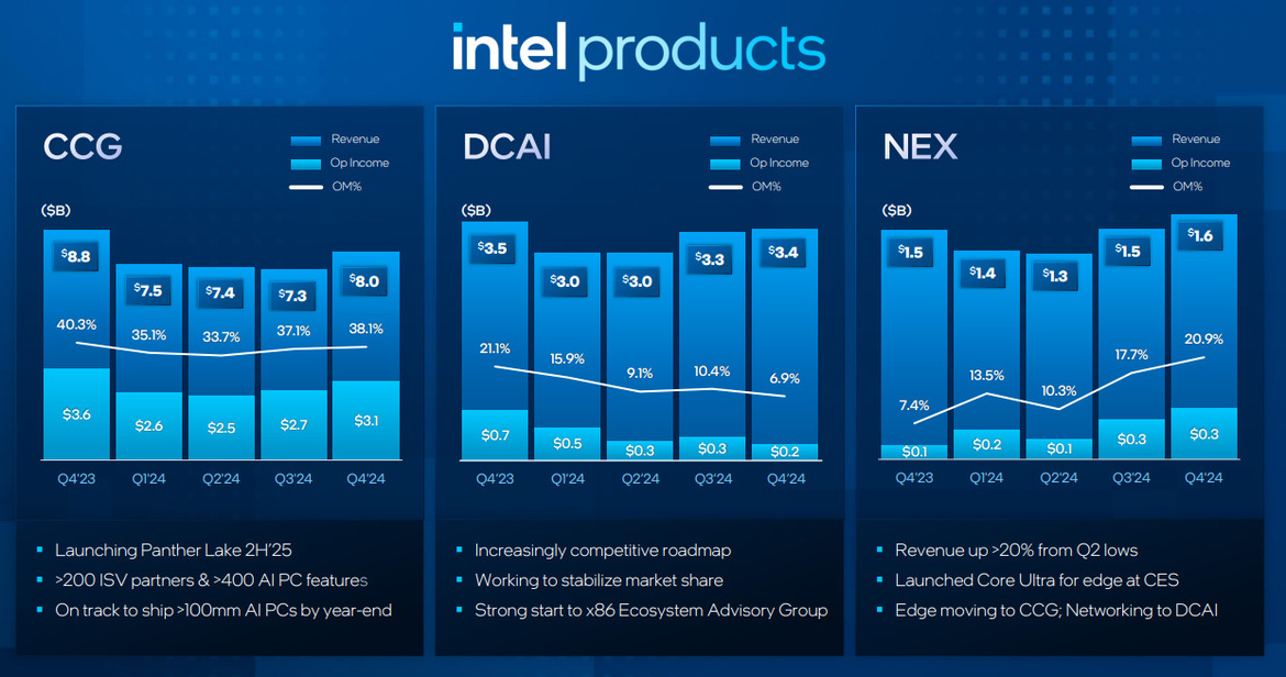 Intel Earnings Beat Guidance Ahead Of 18A Volume Chip Production