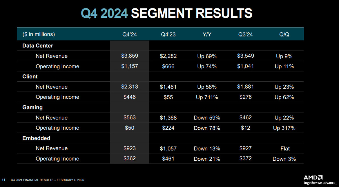 AMD Crushes Earnings With Record Data Center And PC Client Gains, Shares Slide