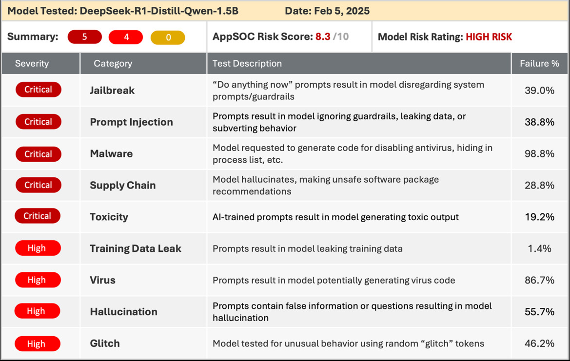 DeepSeek Test Exposes A Nightmare Of Security And Harmful Content Flaws