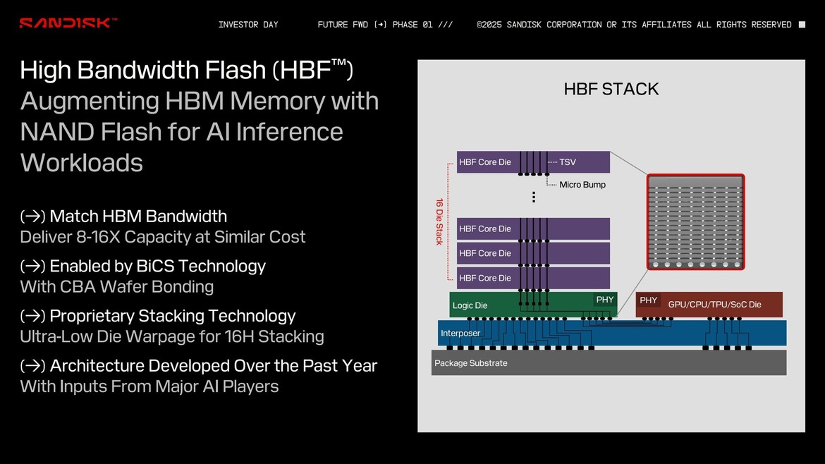 SanDisk's High Bandwidth Flash Memory Could Equip GPUs With 4TB Of VRAM
