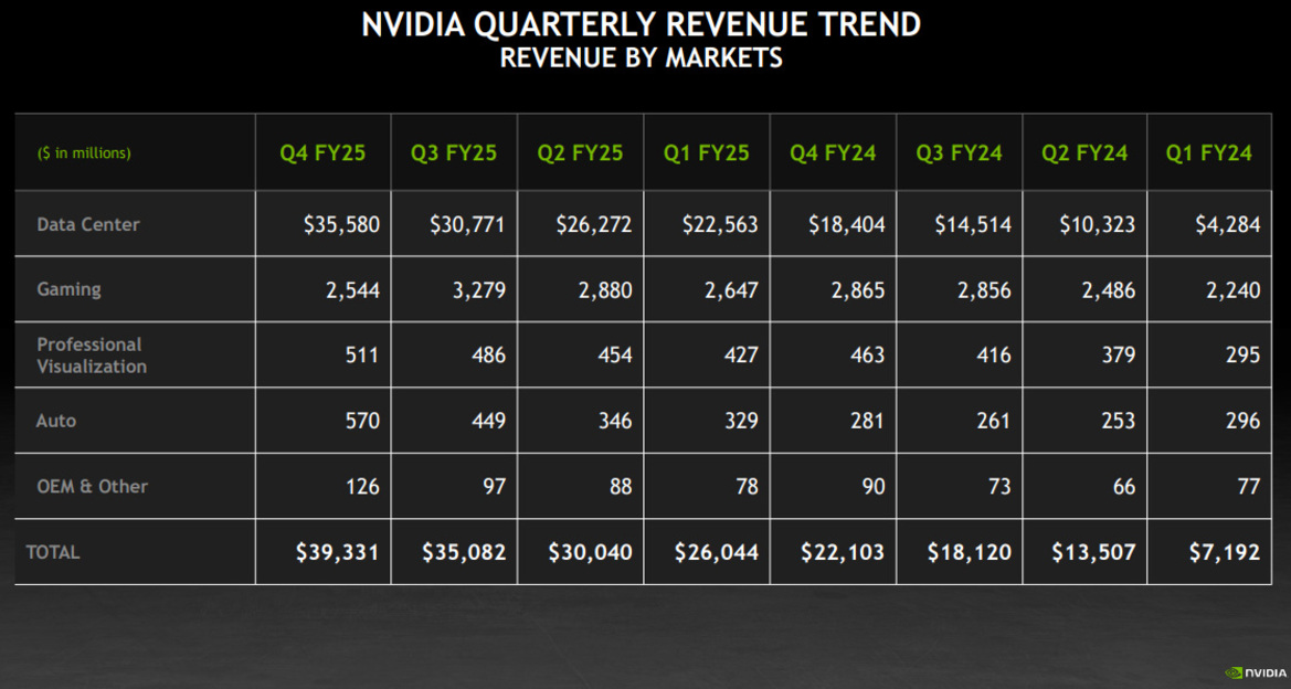 NVIDIA Smashes Earnings On Red Hot AI Demand For Double Year-On-Year Gains