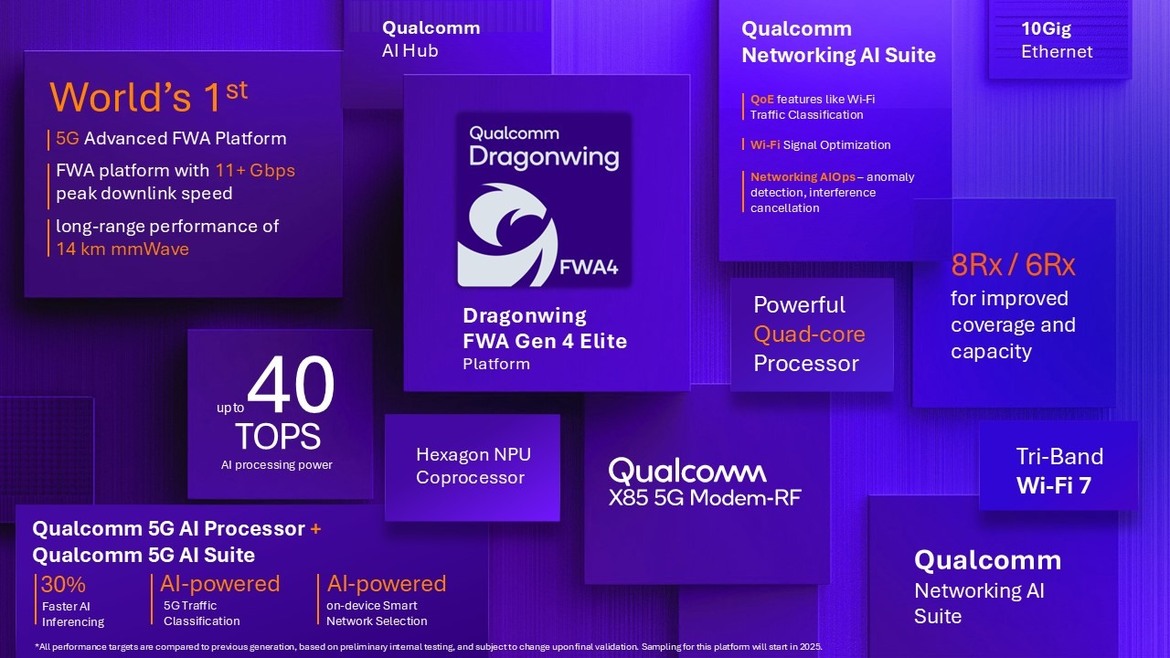 Qualcomm X85 5G Modem And Dragonwing FWA Unleash AI-Fueled 5G Advanced Wireless