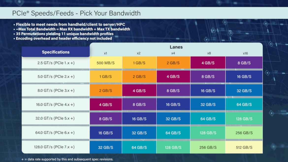PCI Express 7.0 Draft Finalized, Massive Bandwidth Boost Incoming