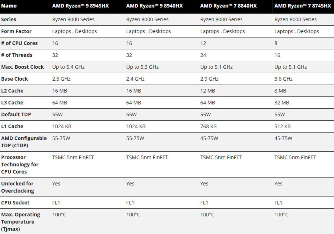 AMD Quietly Refreshes Ryzen 8000HX Dragon Range Laptop CPUs With These Specs