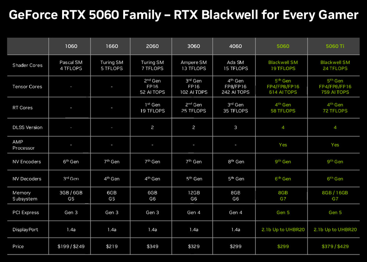 NVIDIA Unveils GeForce RTX 5060 Family, Bringing Blackwell Under $500