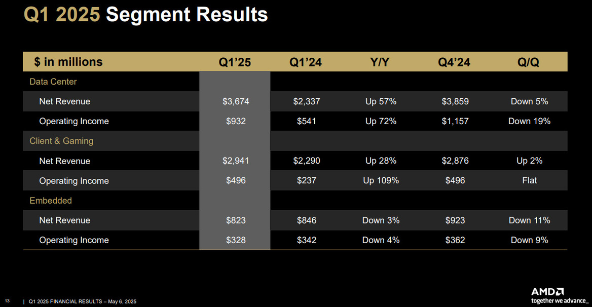 AMD Smashes Q1 Earnings As Profit More Than Quadruples Year-Over-Year