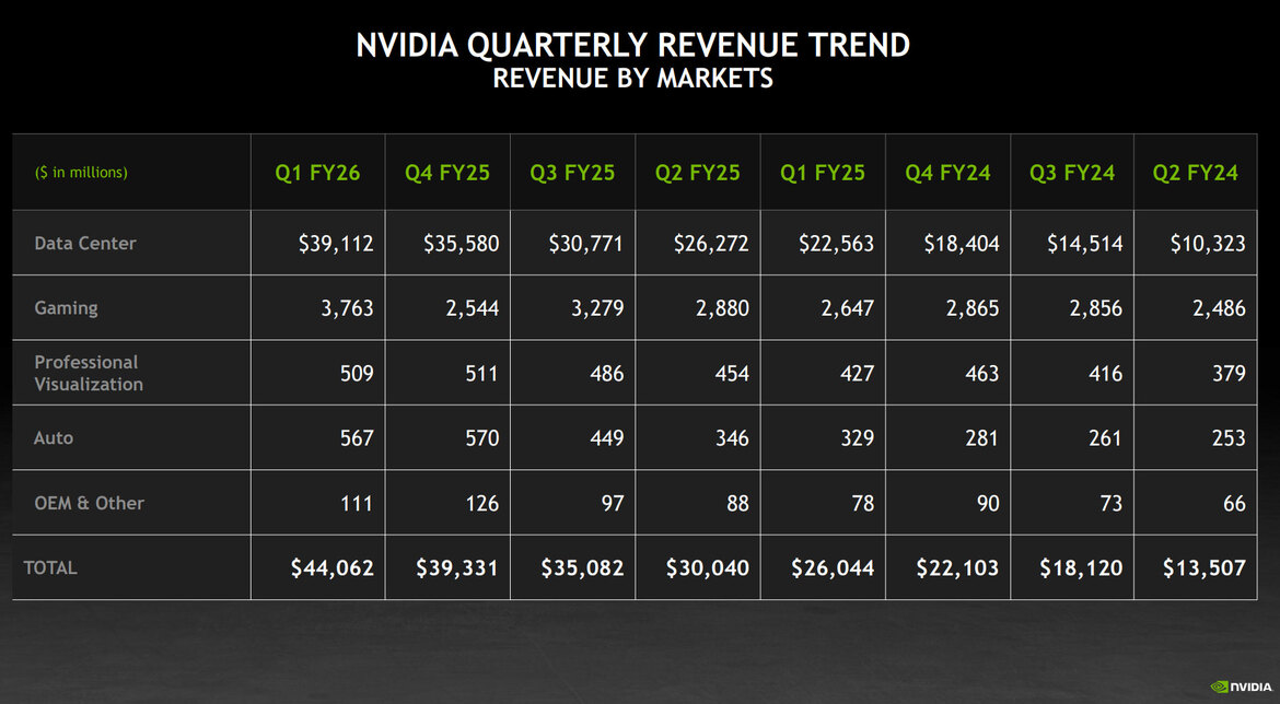 NVIDIA Crushes Earnings On Huge Data Center And Gaming Demand, Despite Export Limitations