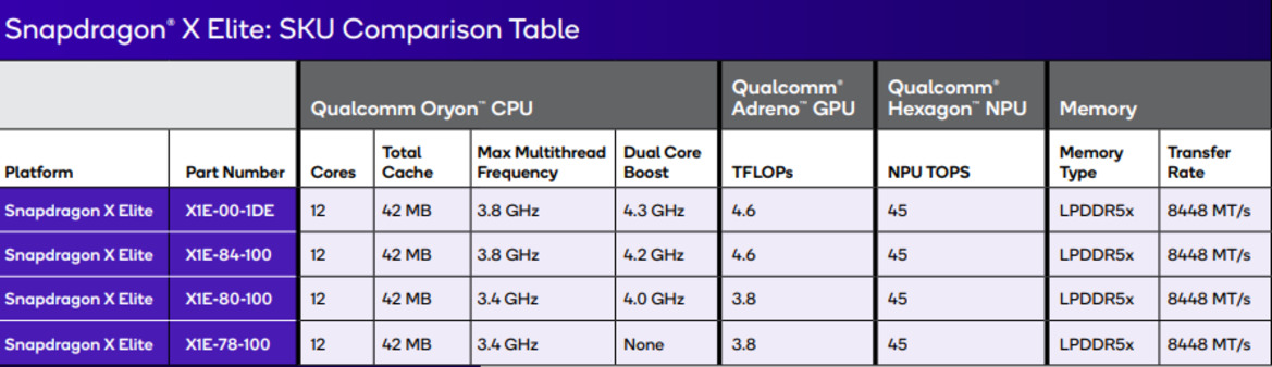 Snapdragon X2 Elite Specs Leak Suggests A Big Upgrade With More Cores